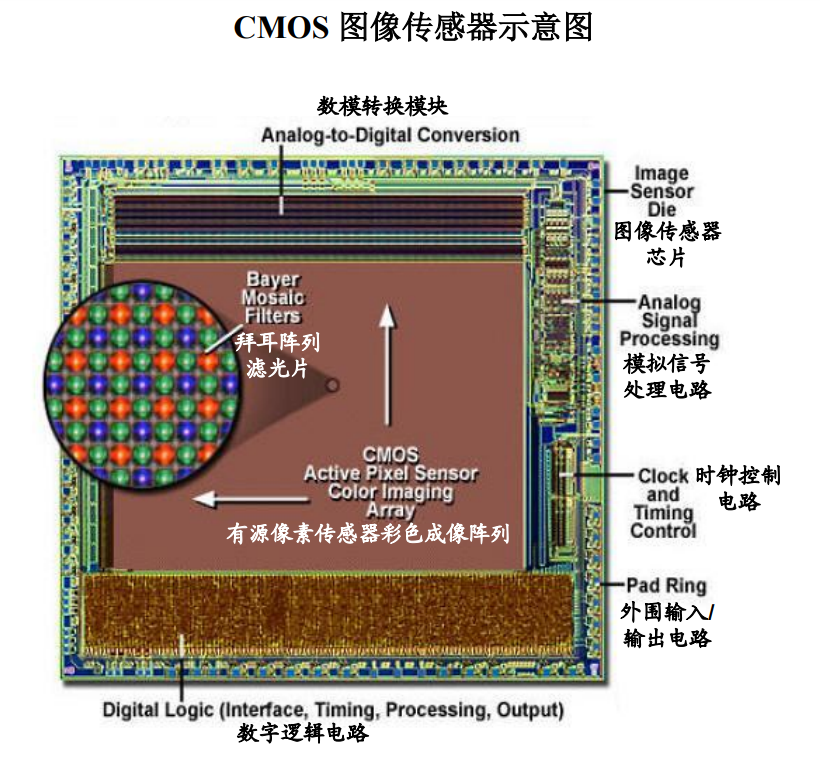 了解CMOS图像传感器的进化：堆栈式与单芯片的区别