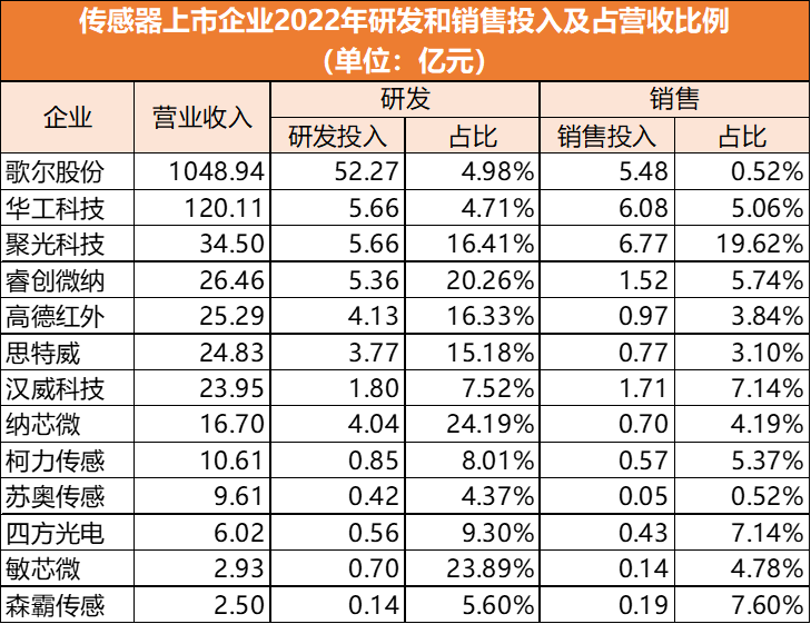 传感器企业，该重研发还是重销售？