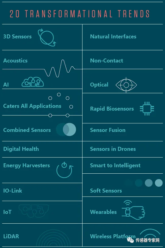 为什么这20个趋势将引爆下一次传感器革命？（深度观点）