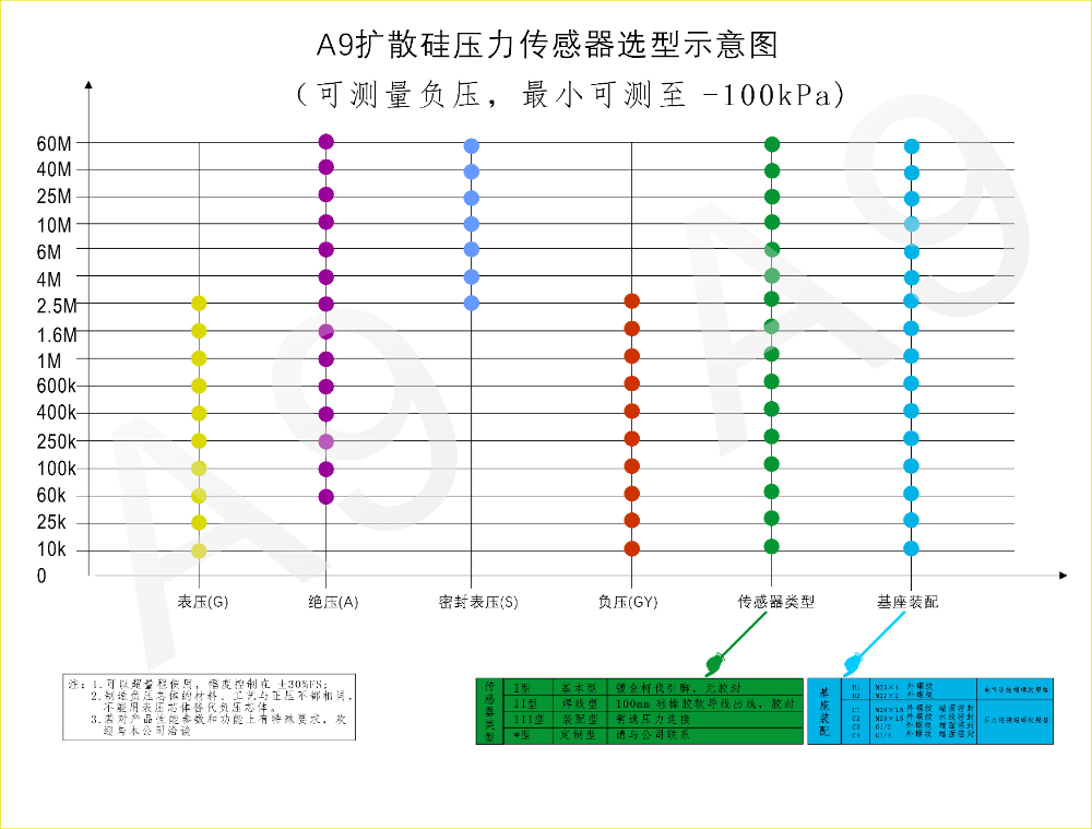 一图了解A9硅压阻传感器选型.jpg