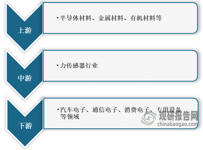 力传感器深度报告【免费获取】